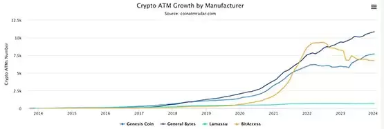 监管紧缩！全球比特币ATM数量大减11.1% 美国下降最剧烈