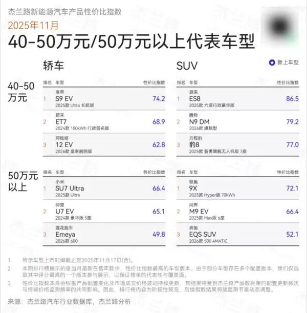 新能源汽车性价比榜单：享界S9系列获双料冠军