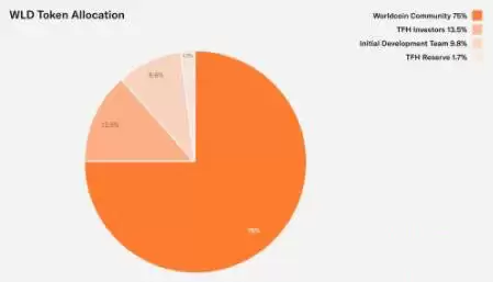 WLD币有什么用？如何分配？