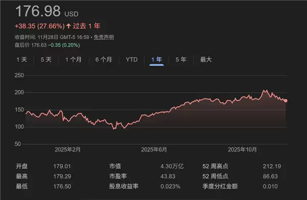 NVIDIA股价11月重挫12%：下月有望好转 但难回5万亿美元巅峰