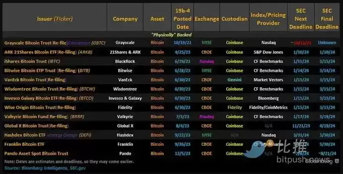 盘点13份现货比特币ETF提案最新进展