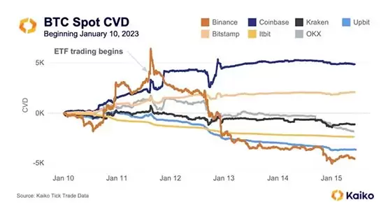 比特币现货ETF通过后大跌!Kaiko:币安、OKX、Upbit迎抛压