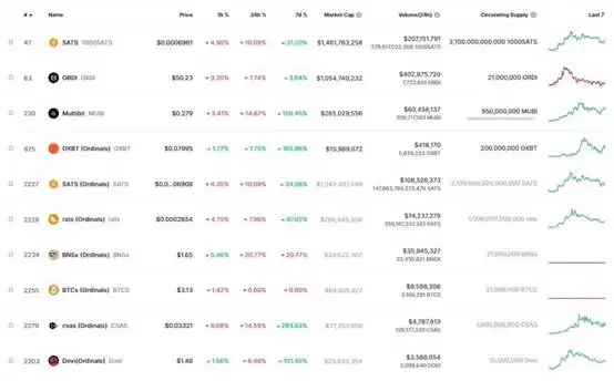 BRC20代币有哪些？除了$ORDI外,还有哪些BRC-20代币值得关注