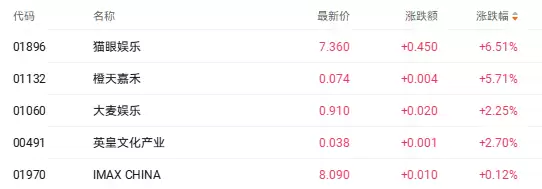 《疯狂动物城2》刷新国内历史纪录 猫眼娱乐大涨超6%