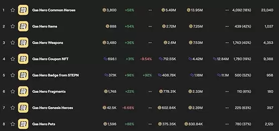 StepN新链游Gas Hero NFT成交量破1亿美元!GMT价格飙升50%