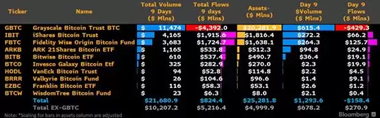 Matrixport分析师:比特币现货ETF经历2周!机构投资者并不买单