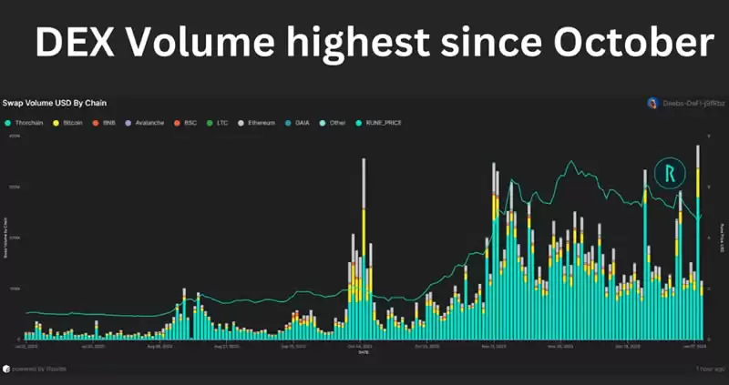 Thorchain交易量推动RUNE买盘