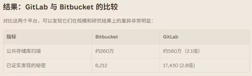 公共仓库扫出 1.7 万条有效密钥：安全工程师发现 GitLab 大规模泄密，GCP 与数据库凭据暴露最严重