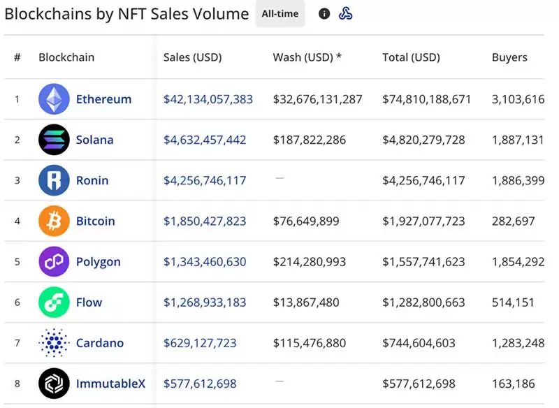 2025年NFT销售额下降 Ordinals协议的比特币NFT能扭转吗?