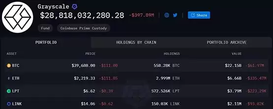 灰度GBTC八天净流出39.63亿美元！彭博：流出率估达20%-35%