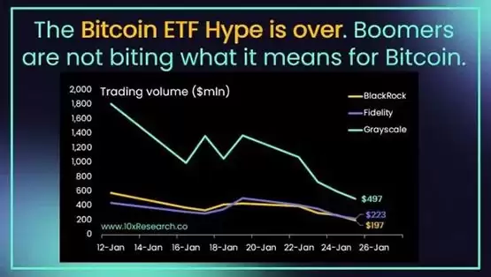 Matrixport分析师:比特币现货ETF经历2周!机构投资者并不买单