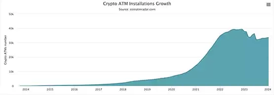 监管紧缩！全球比特币ATM数量大减11.1% 美国下降最剧烈
