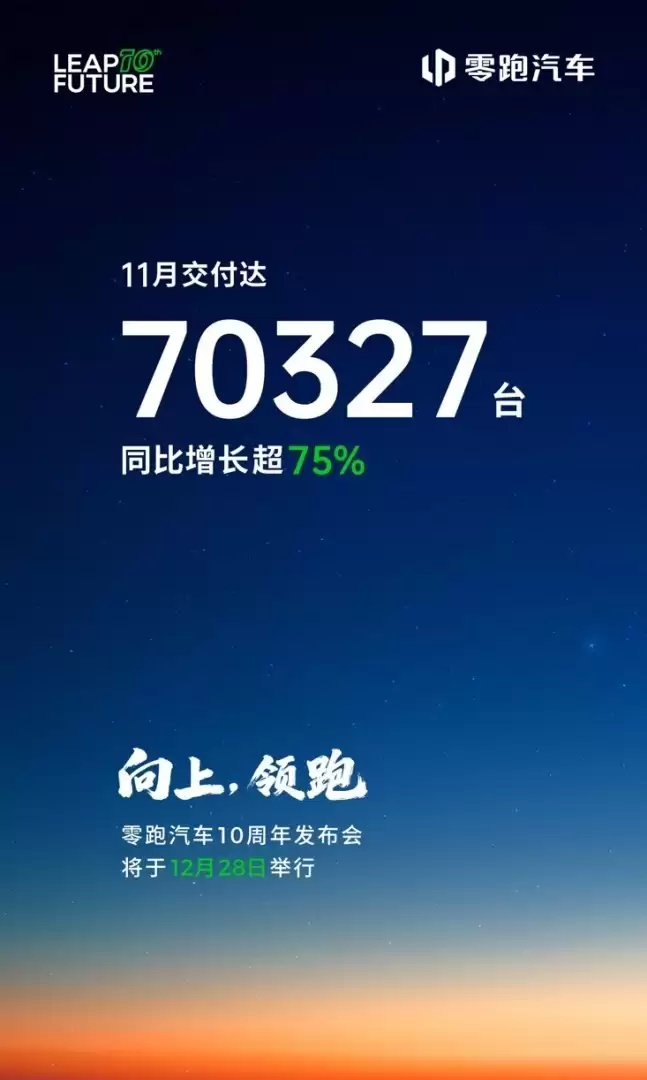 零跑汽车11月交付70327台,连续两月破七万大关