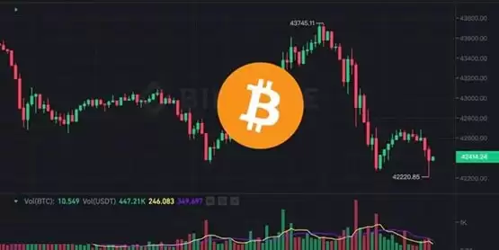 Fed主席鲍威尔对3月降息泼冷水！比特币跌逼42220美元 美股跳水