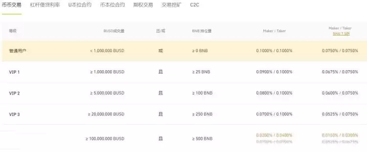 币安手续费说明图示