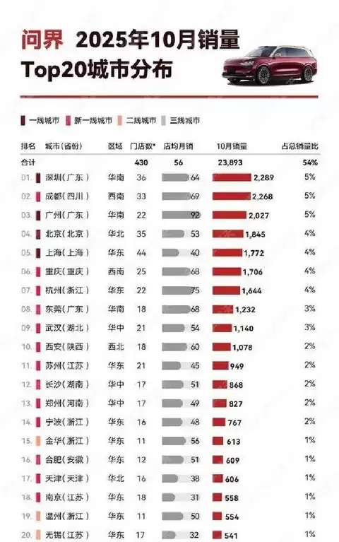 问界2025年10月销量突破4.4万辆，核心城市贡献超五成