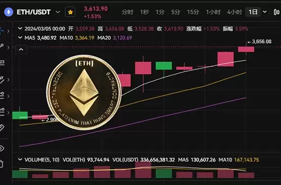 比特币强势突破6.87万美元、以太坊站上3656!全网爆仓4.3亿美元