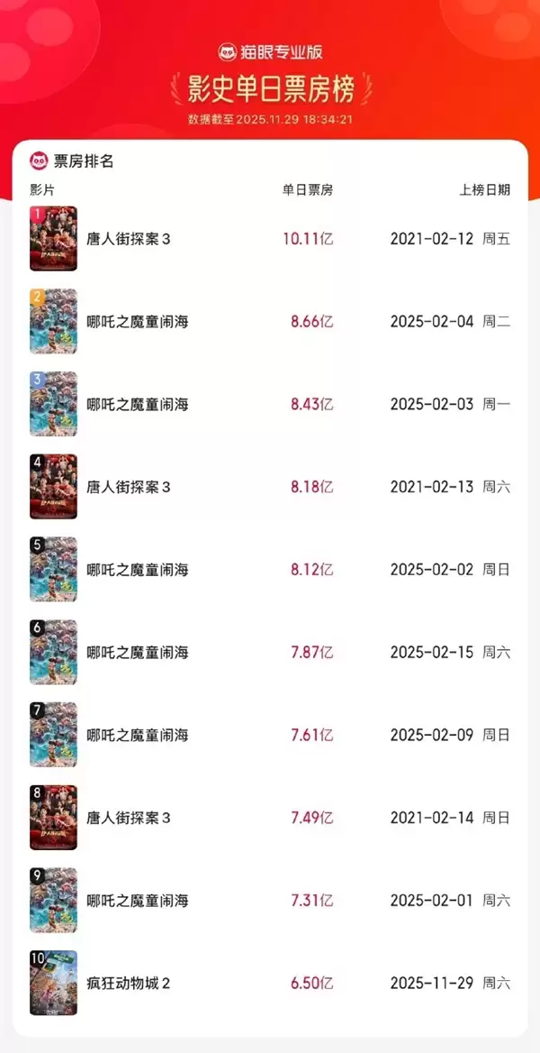 单日观影人次超《哪吒2》《疯狂动物城2》刷新中国影史动画电影纪录