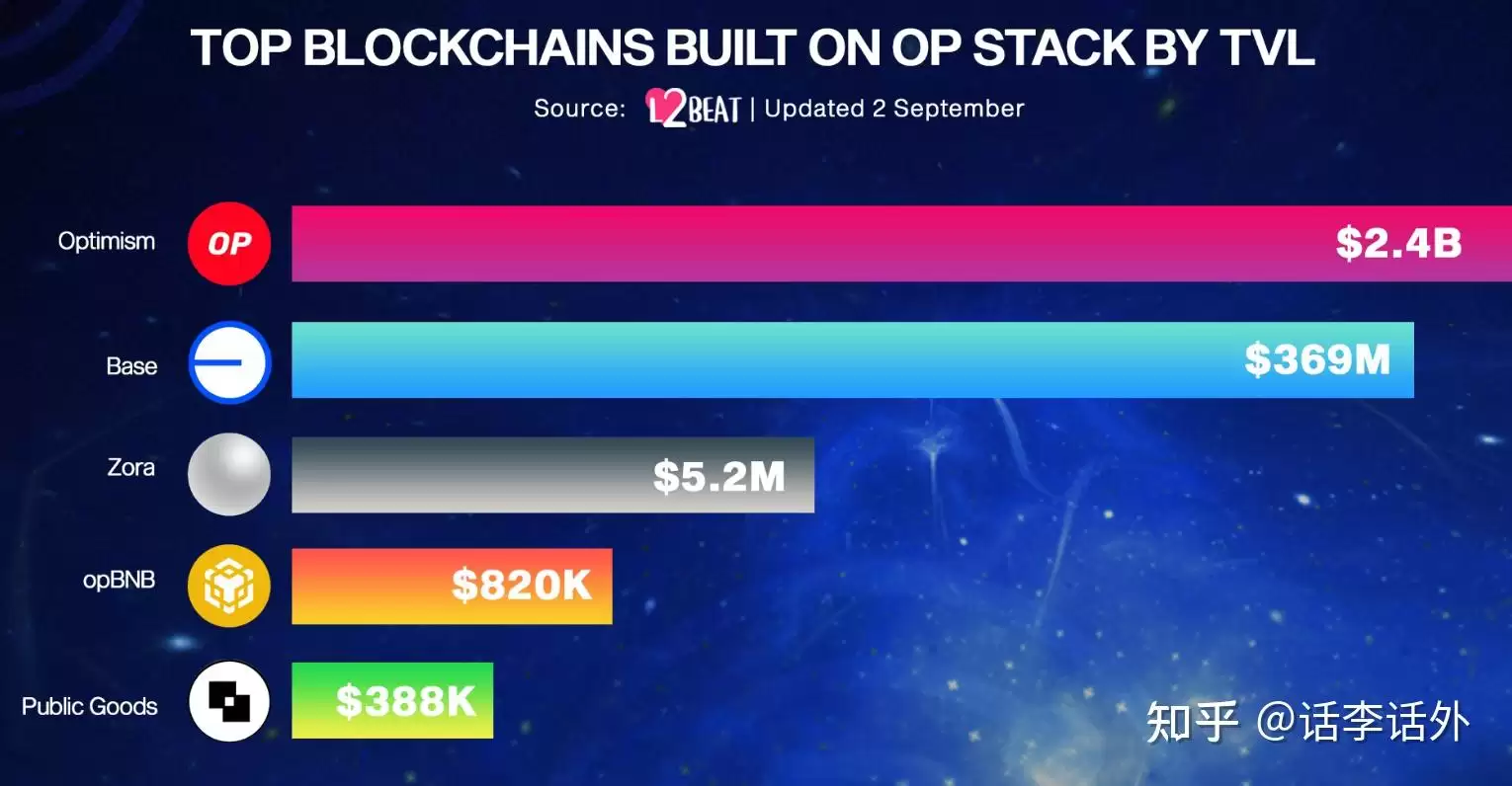 区块链中的OP Stack是什么?目前有哪些基于OP Stack构建的项目