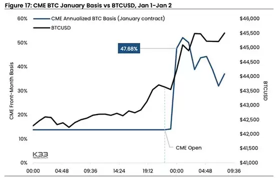 K33 Research:比特币现货ETF批准后70%可能会跌!5%被SEC驳回