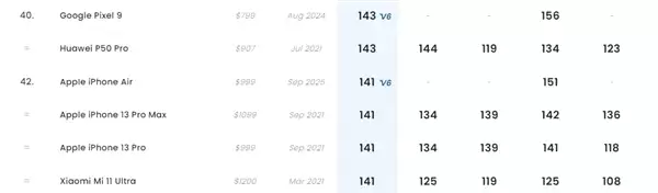 iPhone Air DXO评分为141:凭单摄与iPhone 13 Pro、小米11 Ultra并列