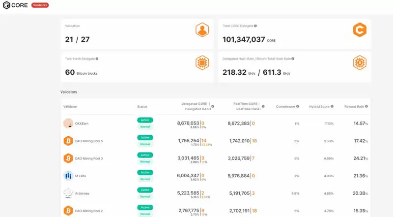 比特币驱动的公链Core,能否成为BTCFi最优解?