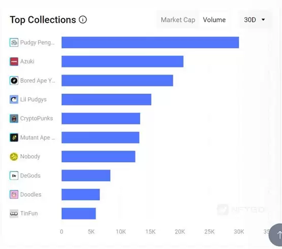 以太坊NFT交易量逼近年度新高!Pudgy Penguins市值第3紧追无聊猿