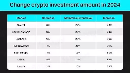 Bitget调查:84%受访者认为比特币减半后将突破历史新高