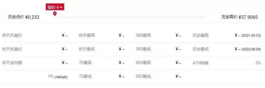 BED币历史最高价格和最低价分别是多少?