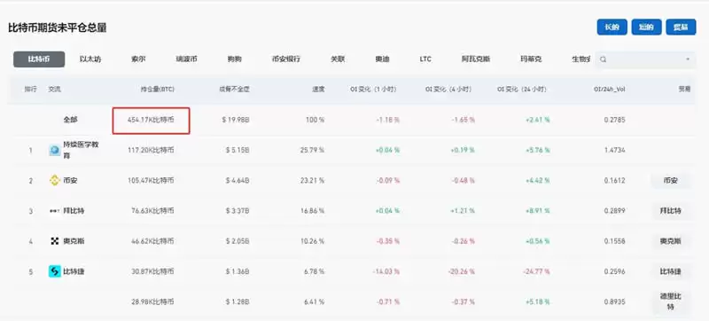 比特币未平仓合约总量是多少？比特币未平仓合约怎么办？