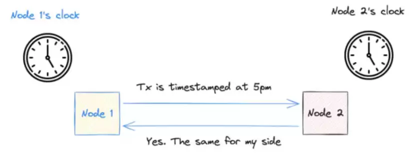 Solana共识机制:委托权益证明和历史证明