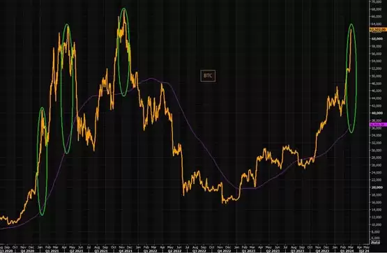 RSI、均线显示比特币严重超买！分析师：现在进场BTC要小心