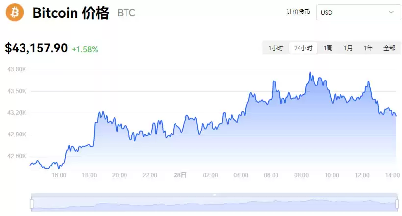 比特币最新价格美元_12月28日BTC今日价格实时走势图分析