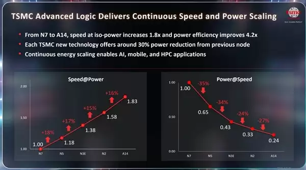 台积电1.4nm工艺A14瞄准2028：10年来性能提升80%