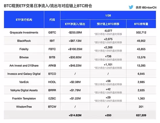 灰度GBTC抛售已过!比特币现货ETF资金流入突破7.56亿美元