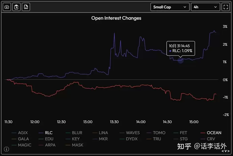 通过分析OI和CVD指标来找到即将可能会暴涨的山寨币