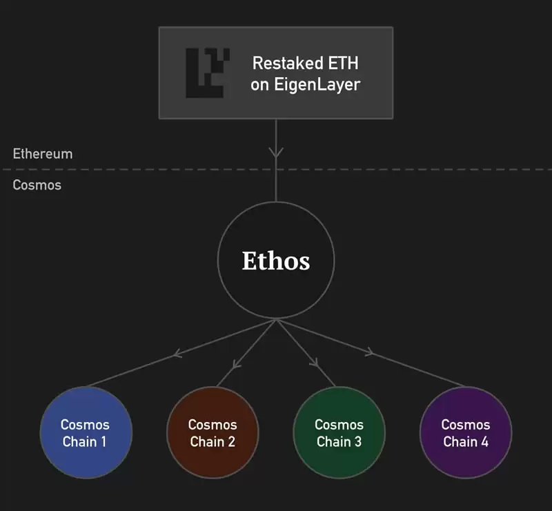 Restaking赛道大盘点 「质押年」不容错过的项目知多少