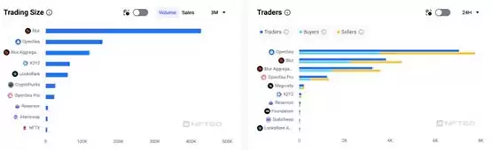 OpenSea与Blur用户数据对比