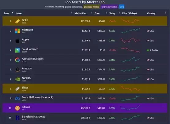 比特币触及48500美元！超伯克希尔哈撒韦重返全球十大资产