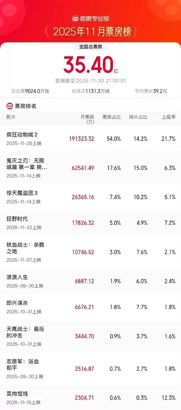 疯狂动物城2五天揽19亿创多项纪录，剑指进口片影史票房冠军