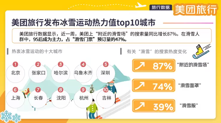“国雪热”带动滑雪消费持续升温，美团旅行：“附近的滑雪场”搜索量同比增长87%