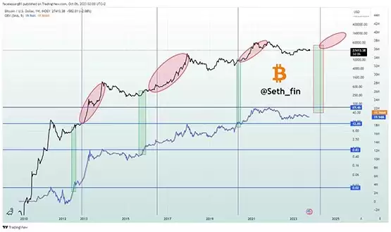 为什么比特币减半四年一次?距离比特币第4次减半还有多久