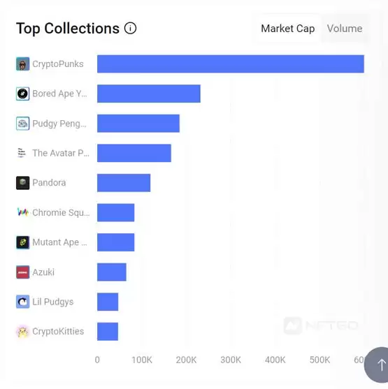 以太坊NFT交易量逼近年度新高!Pudgy Penguins市值第3紧追无聊猿