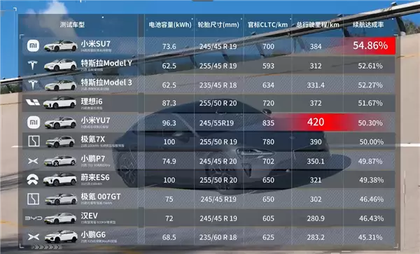 雷军晒懂车帝21台车120km/h高速满载续航测试：小米YU7最猛 跑了420公里