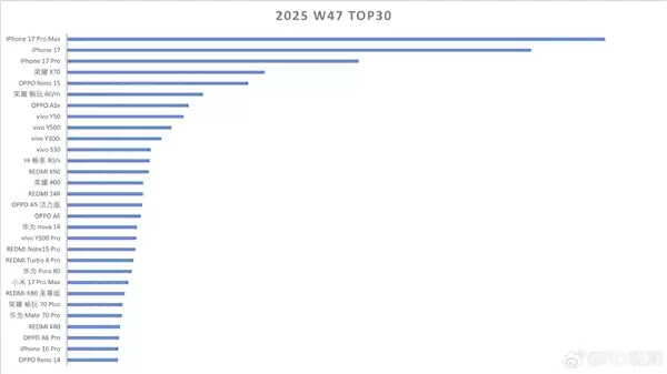 国内手机单品销量排行:iPhone 17系列断层霸榜前三!小米、华为都没进前十