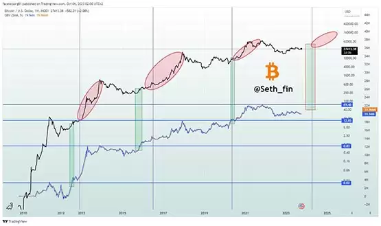 比特币减半倒计时140天！减半一定会涨？