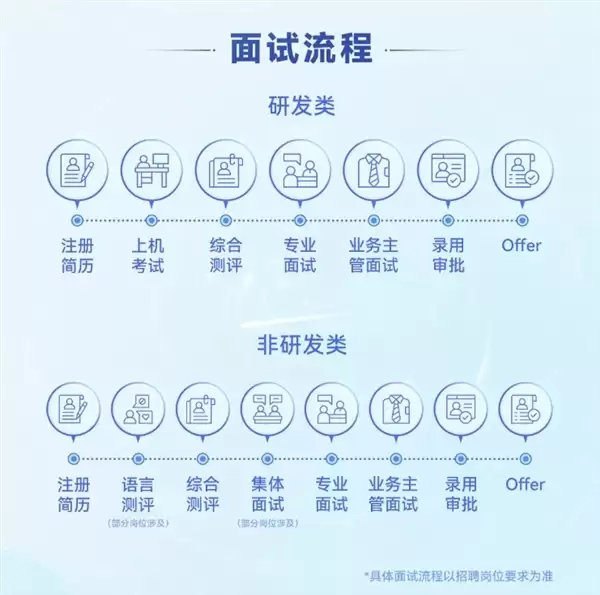 历经多轮测试 华为2026届校招陆续放榜