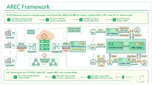 AKRE是什么币？如何挖ARKE、如何获取ARKE空投