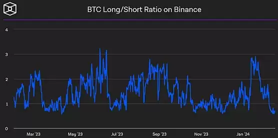 LD Capital周报:比特币ETF成最大资金吸引者 市值占比超黄金