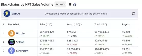 比特币NFT超Polygon！Ordinals单日交易量突破8000万美元